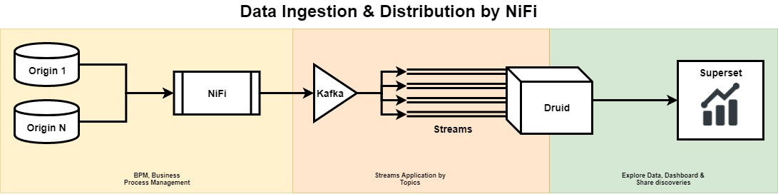 Data Ingestion by Workflows Diagram
