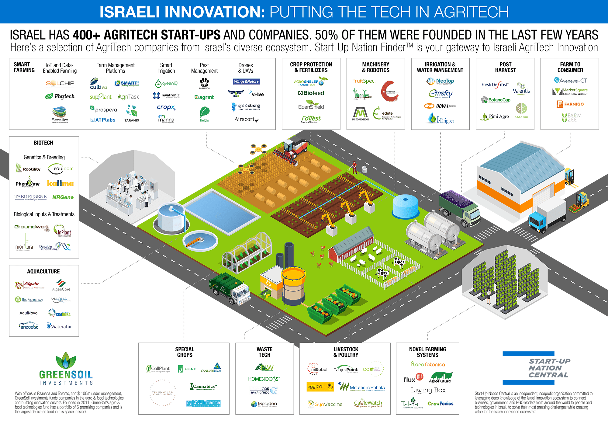 Israel Agritech Startup ecosystem