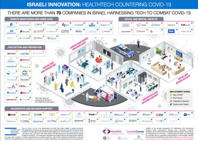 Israel covid19 Startup ecosystem