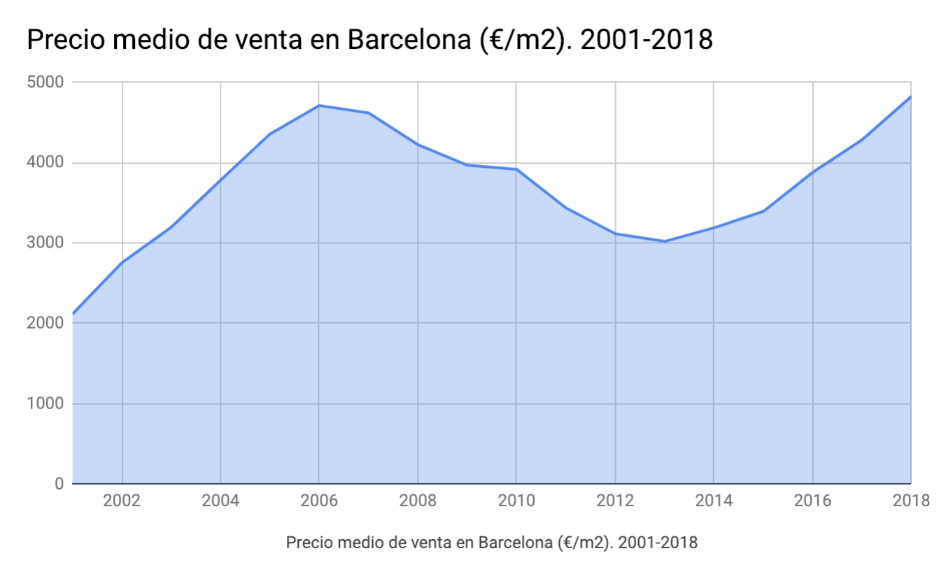 Precio-Medio-Venta-Barcelona-2001-2018