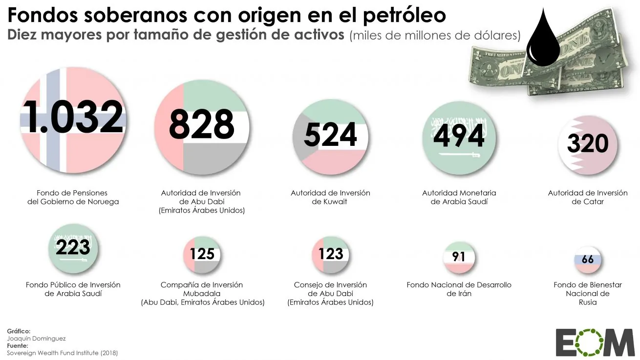 Comparativa de fondos soberanos de Oriente Próximo y los Emiratos Árabes Unidos