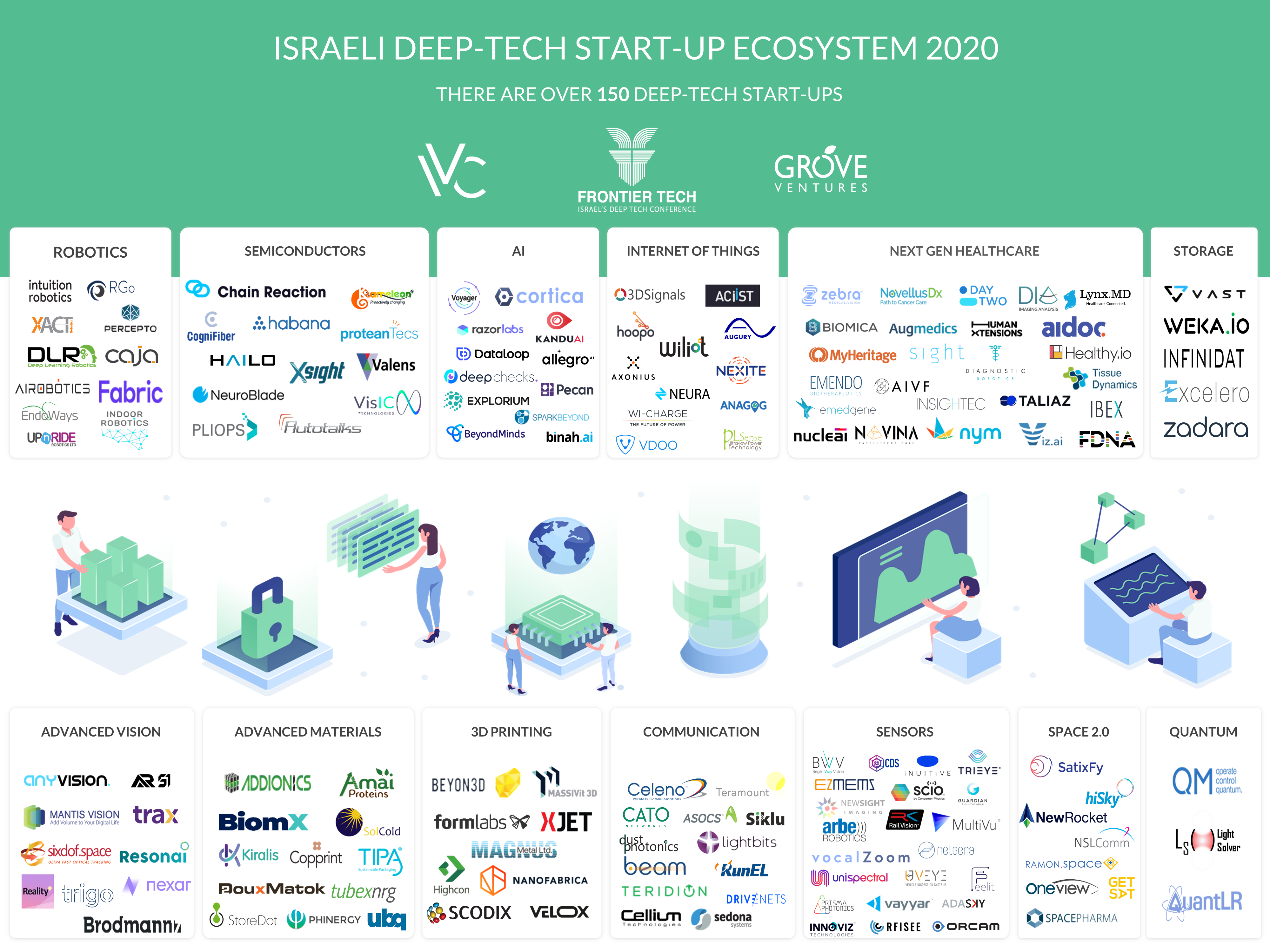 Israel Deeptech ecosystem